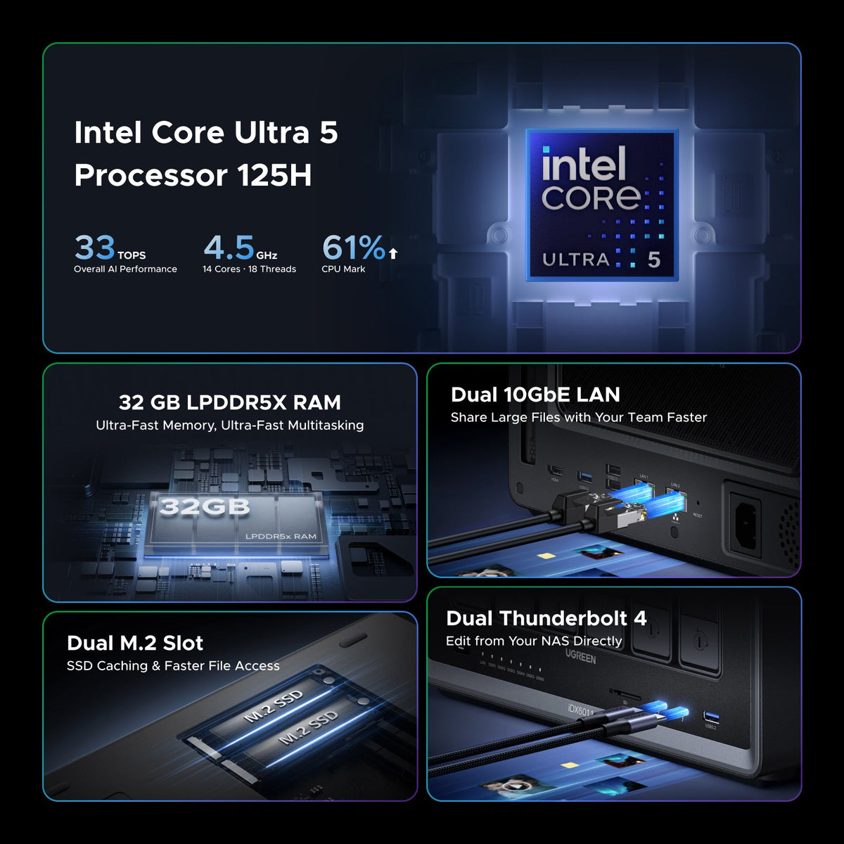 UGREEN iDX6011 NAS with Intel Core Ultra 5 125H, 32GB LPDDR5X RAM, dual 10GbE LAN, dual M.2 slots, and dual Thunderbolt 4 ports.